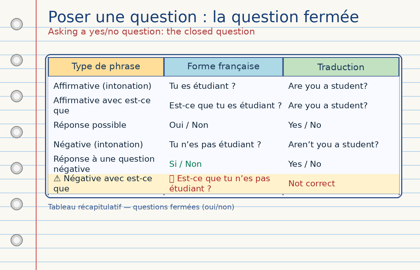 Poser une question : la question fermée - Poser une question : la question fermée - Asking a question: the closed question (level A1)